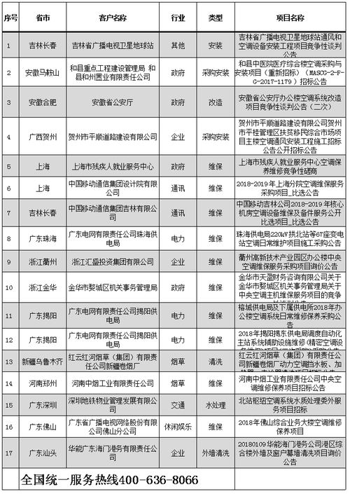 2018年全国空调行业招标信息与信息系统运行维护服务分析